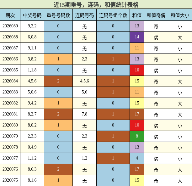 近15期重号，连码，和值统计表格