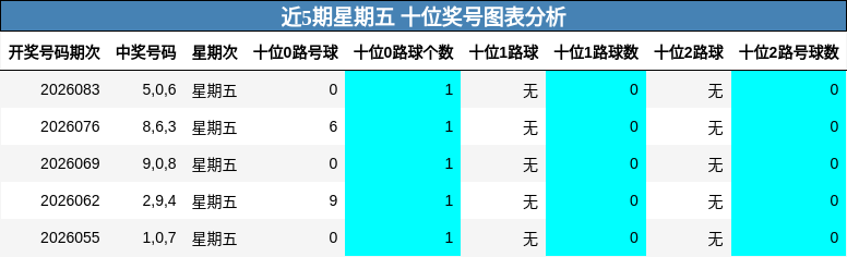 近5期星期五 十位奖号图表分析