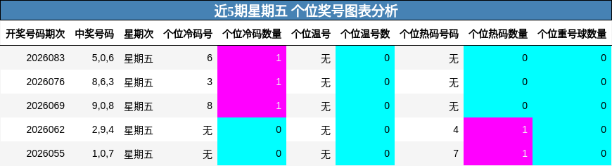 近5期星期五 个位奖号图表分析