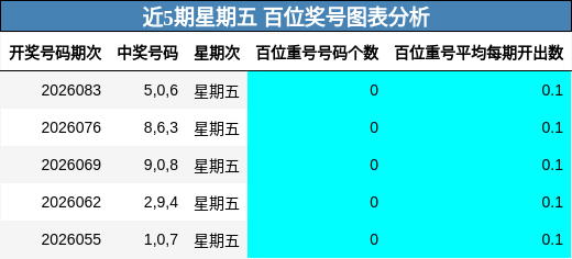近5期星期五 百位奖号图表分析