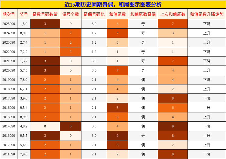奇偶分析，和尾分析
