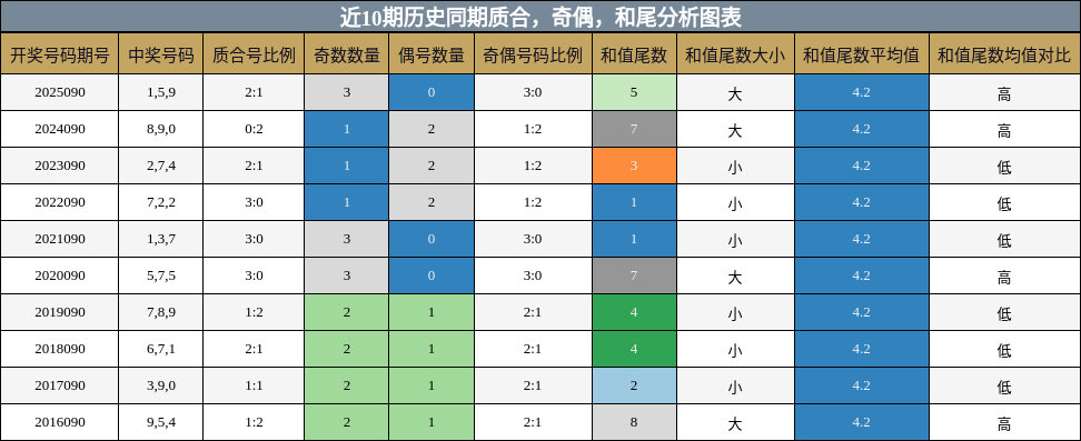 质合分析，奇偶分析，和尾分析
