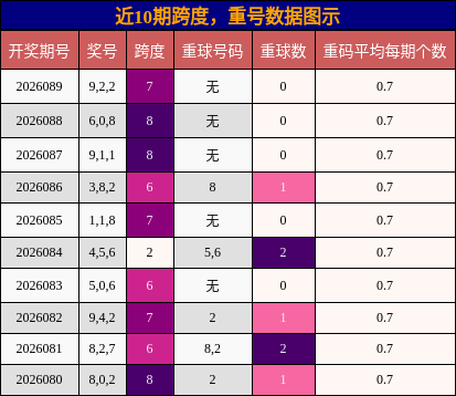 近10期跨度，重号数据图示