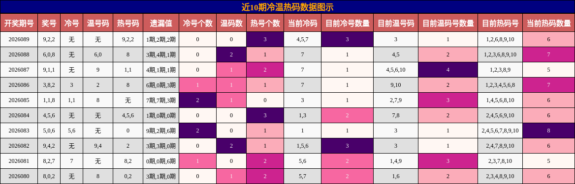 近10期冷温热码数据图示