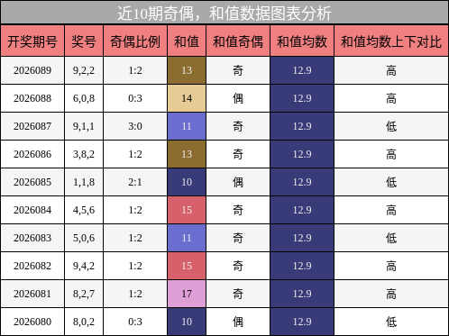 奇偶分析，和值分析