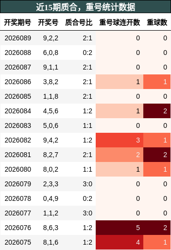 质合分析，重号分析