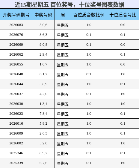 近15期星期五 百位奖号，十位奖号图表数据