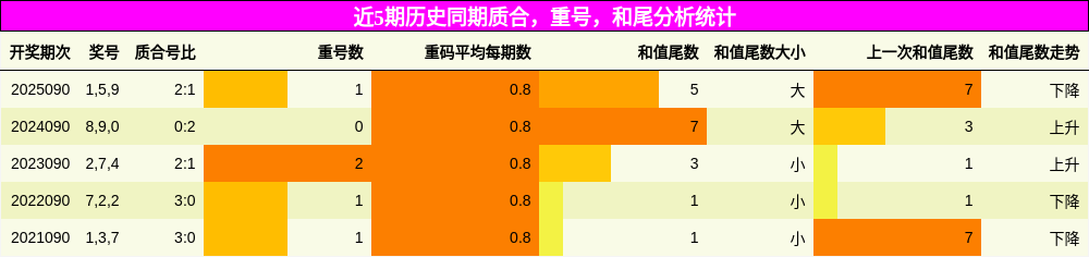 近5期历史同期质合，重号，和尾分析统计