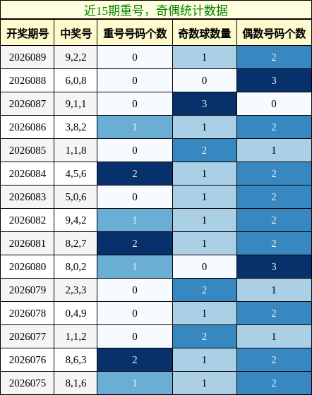 重号分析，奇偶分析