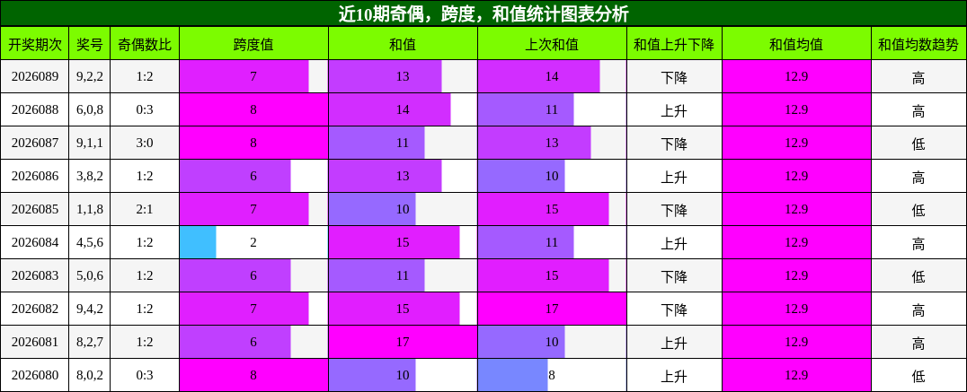 奇偶分析，跨度分析，和值分析