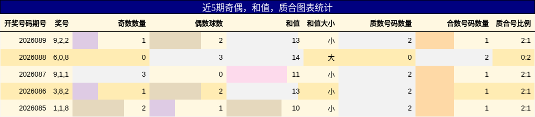 奇偶分析，和值分析，质合分析