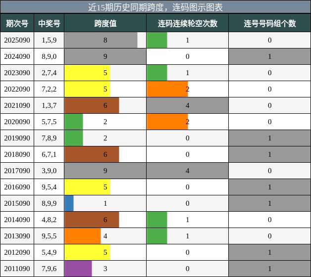 跨度分析，连码分析