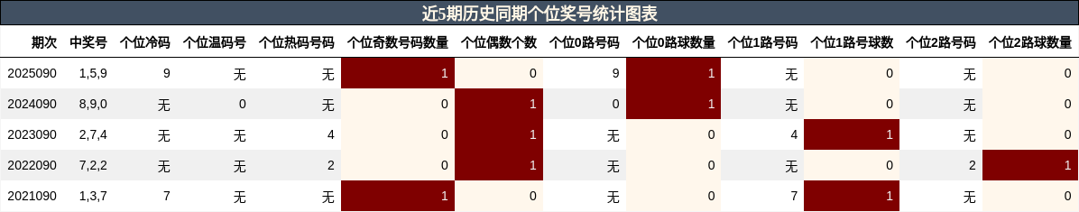 近5期历史同期个位奖号统计图表