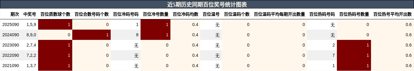 近5期历史同期百位奖号统计图表