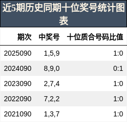 近5期历史同期十位奖号统计图表