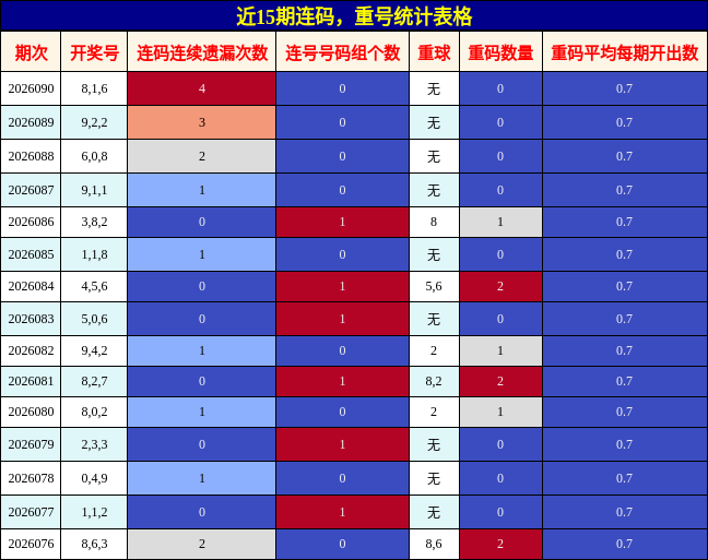 连码分析，重号分析