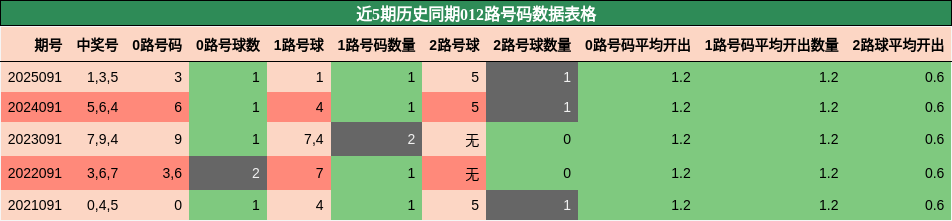 012路号码分析