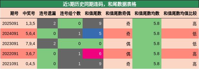 连码分析，和尾分析