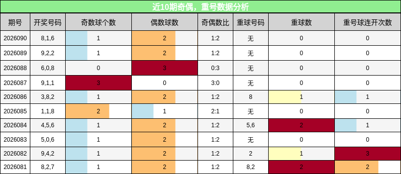 奇偶分析，重号分析