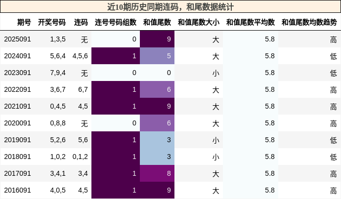 连码分析，和尾分析