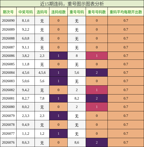 连码分析，重号分析