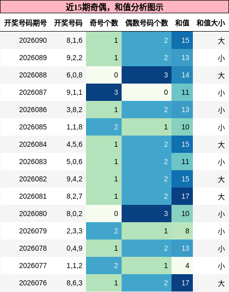 奇偶分析，和值分析