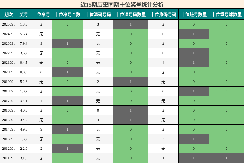 近15期历史同期十位奖号统计分析
