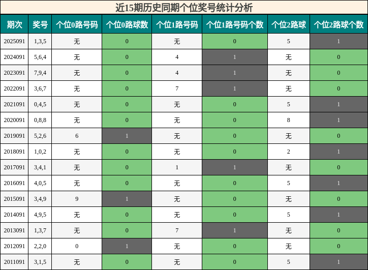 近15期历史同期个位奖号统计分析