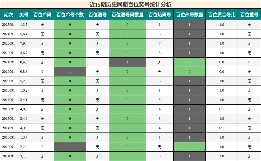 近15期历史同期百位奖号统计分析