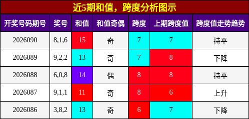 和值分析，跨度分析