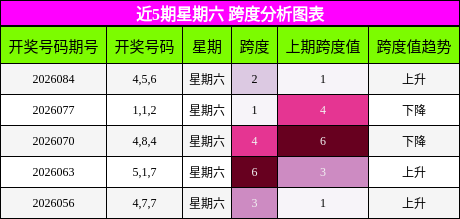 近5期星期六 跨度分析图表