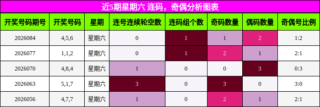 近5期星期六 连码，奇偶分析图表