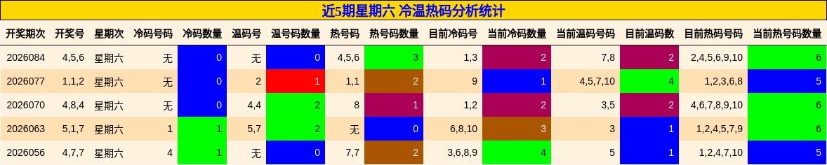 近5期星期六 冷温热码分析统计