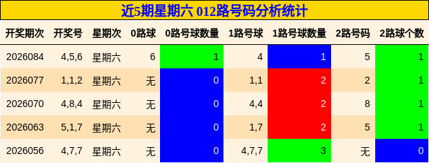 近5期星期六 012路号码分析统计