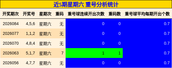 近5期星期六 重号分析统计