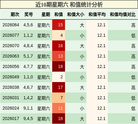 近10期星期六 和值统计分析