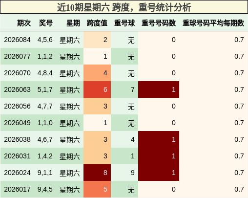 近10期星期六 跨度，重号统计分析