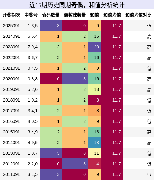 奇偶分析，和值分析