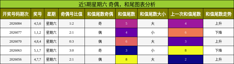近5期星期六 奇偶，和尾图表分析