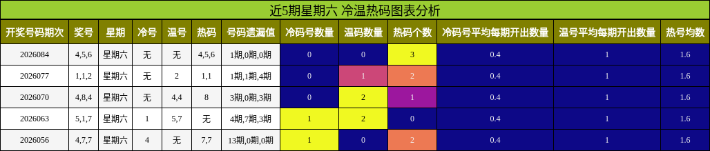 近5期星期六 冷温热码图表分析