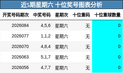 近5期星期六 十位奖号图表分析