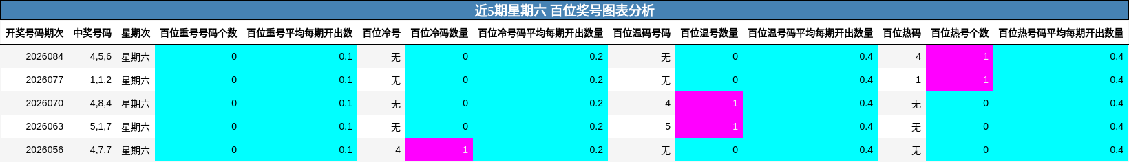 近5期星期六 百位奖号图表分析