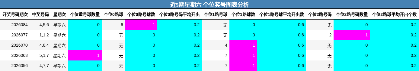 近5期星期六 个位奖号图表分析