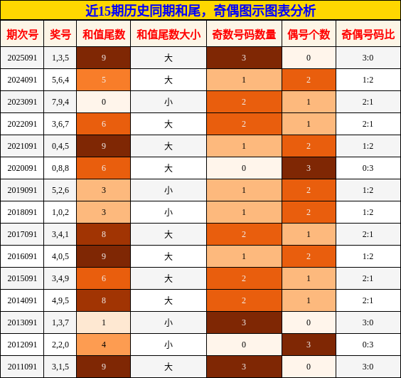 和尾分析，奇偶分析