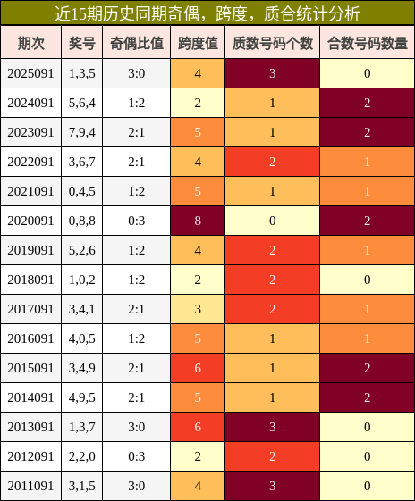 奇偶分析，跨度分析，质合分析