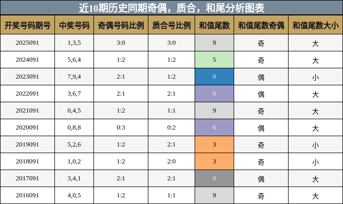 近10期历史同期奇偶，质合，和尾分析图表