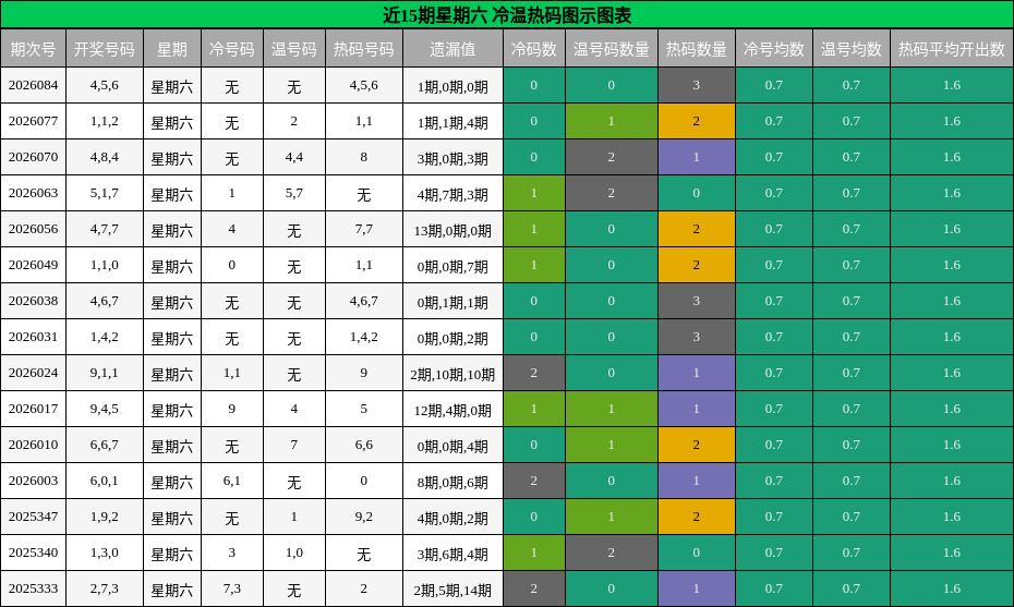 近15期星期六 冷温热码图示图表