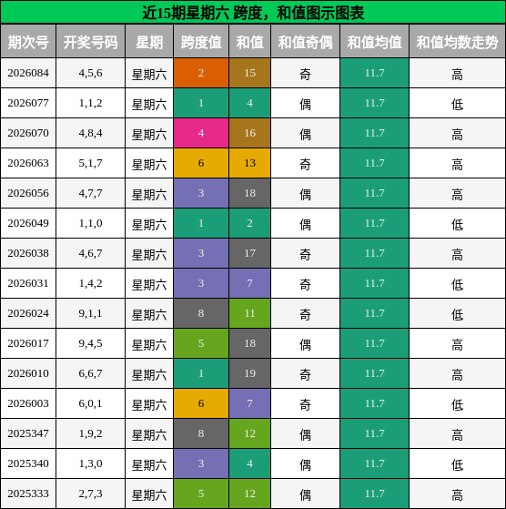 近15期星期六 跨度，和值图示图表