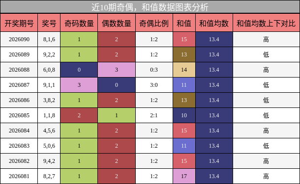 奇偶分析，和值分析