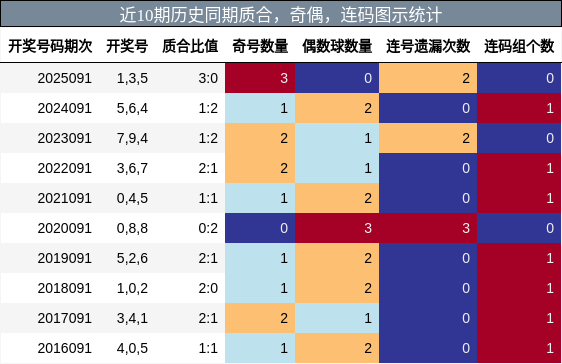 质合分析，奇偶分析，连码分析